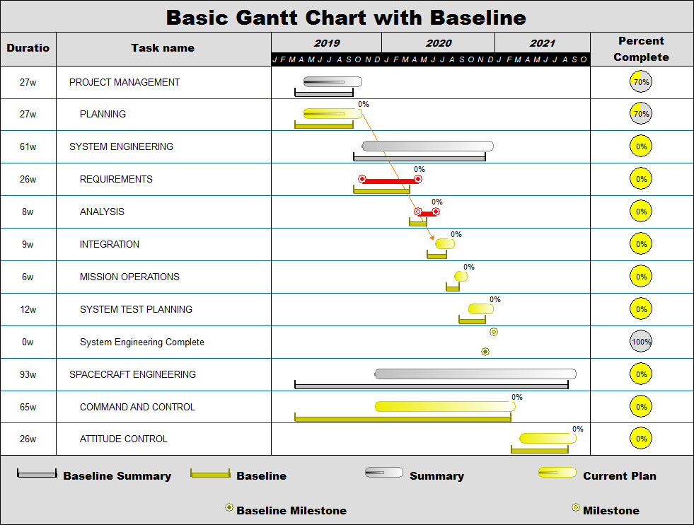Baseline Gantt Chart